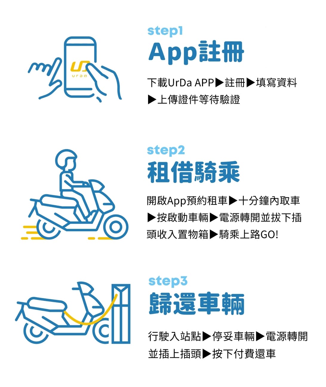 UrDa租借步驟
